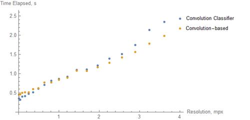 Comparison Performance