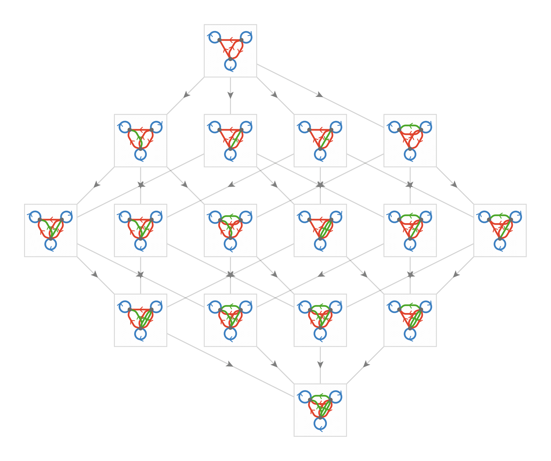 Graph multiplication with unigraph