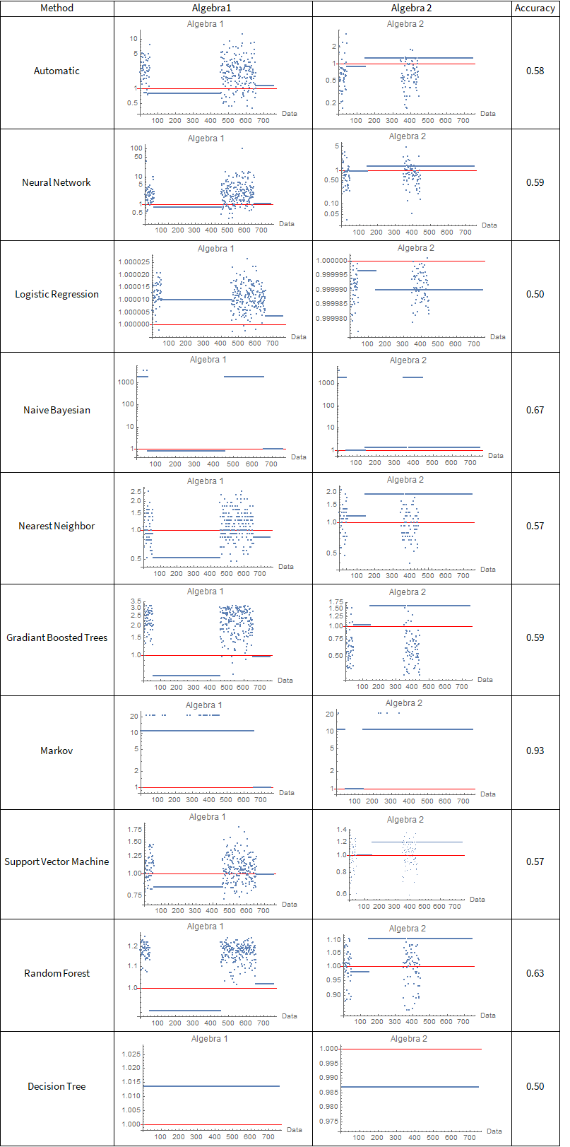 Results of Classifier with different Models. Automatic attempts multiple models at different points, updating the model used live