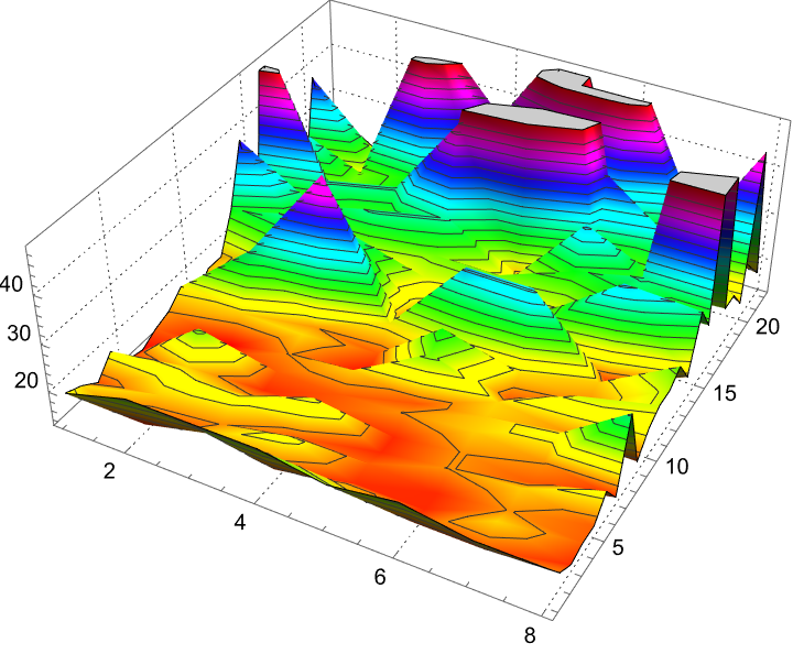 TreePropertyRandomPlot3D, WeibullDistribution