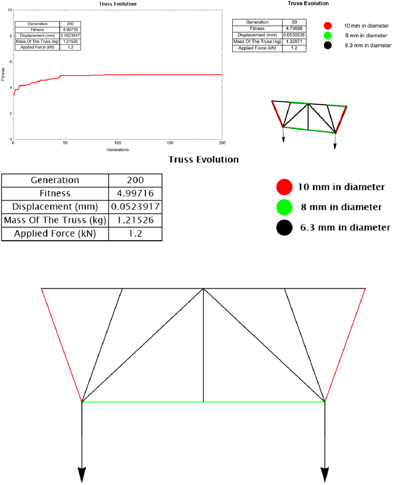 Truss structure optimization using a genetic algorithm