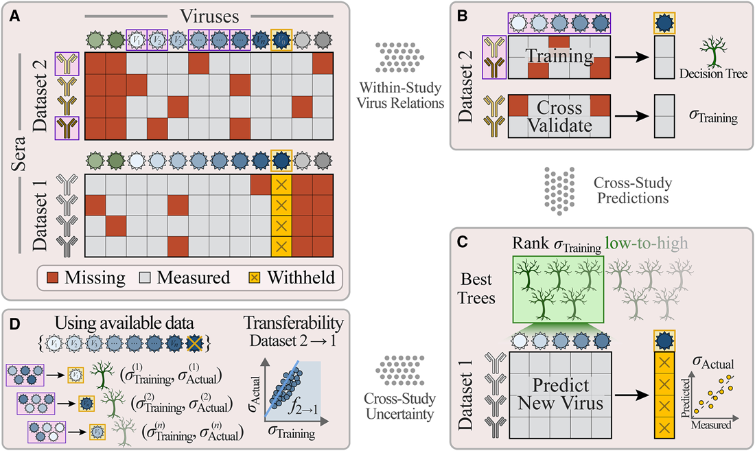 Using interpretable machine learning to extend heterogeneous antibody-virus datasets