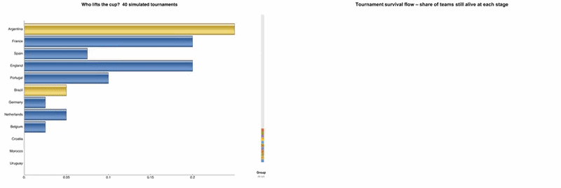 The 2026 FIFA World Cup: from StatsBomb shots to Bayesian forecasts