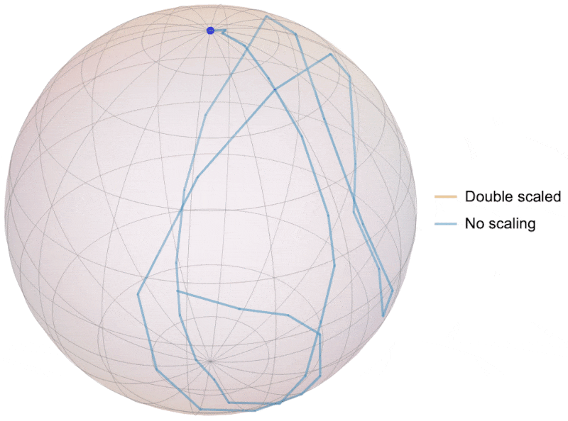 Walks in rotation spaces return home when doubled and scaled