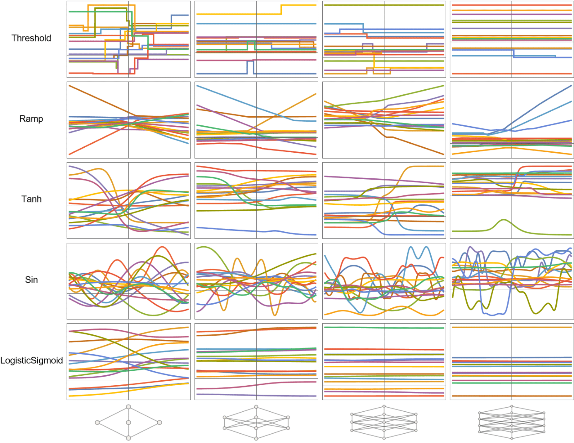 Plot of the outputs of neural networks for varying activation functions and network depths