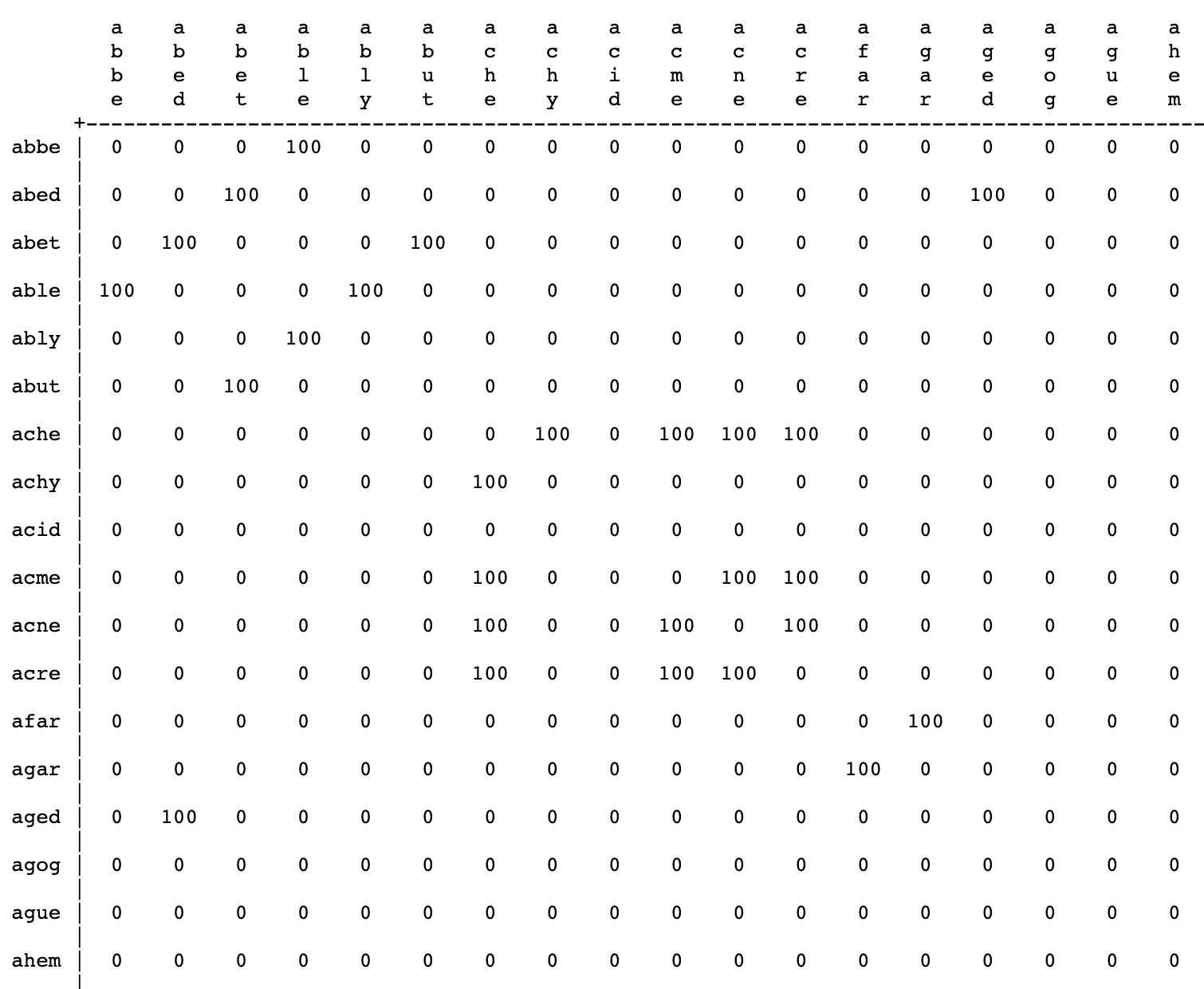 Adjacency Matrix of a Word Ladders graph