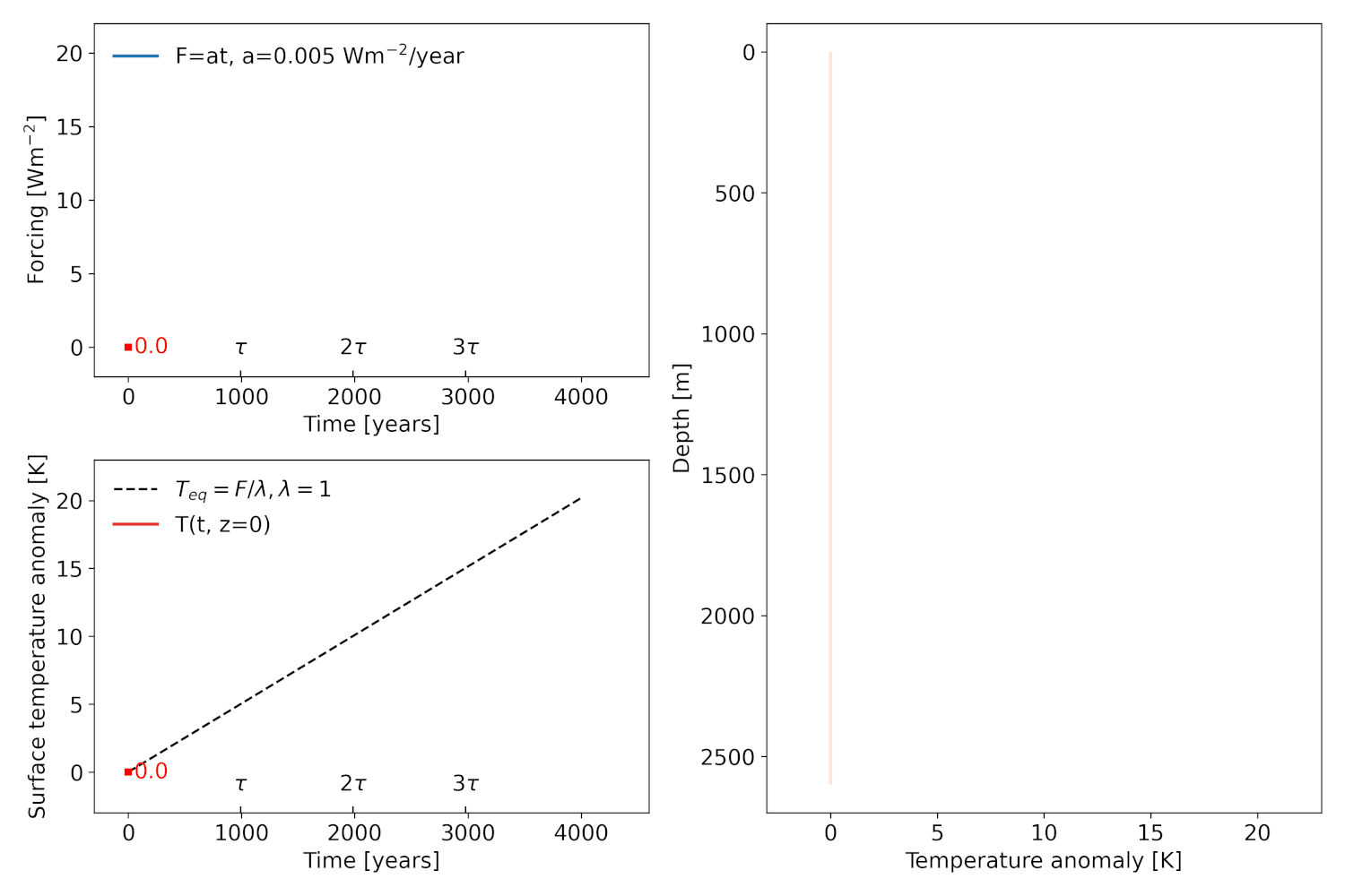 Analytical insights into the transient climate response