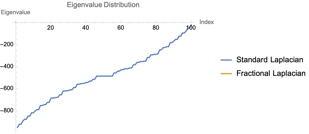 All Eigenvalues