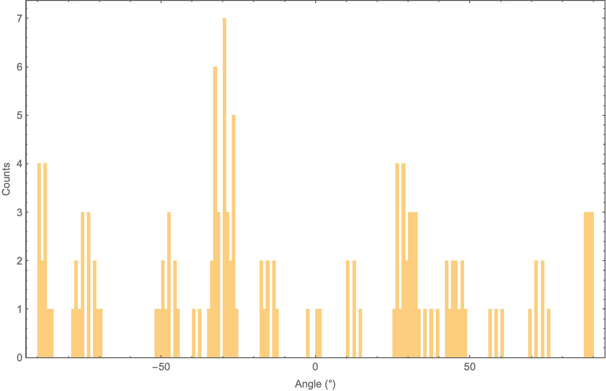 A histogram of angles in the line structure image