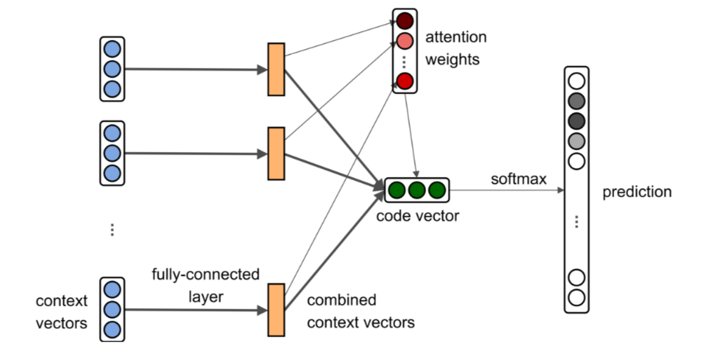 Neural network architecture from the article