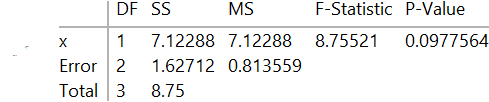 ANOVA table