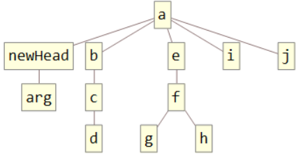 Inserting an the argument <strong>arg so that it is a child of <strong>newHead</strong>. 