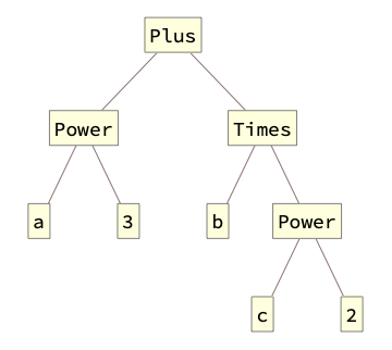 Tree structure example