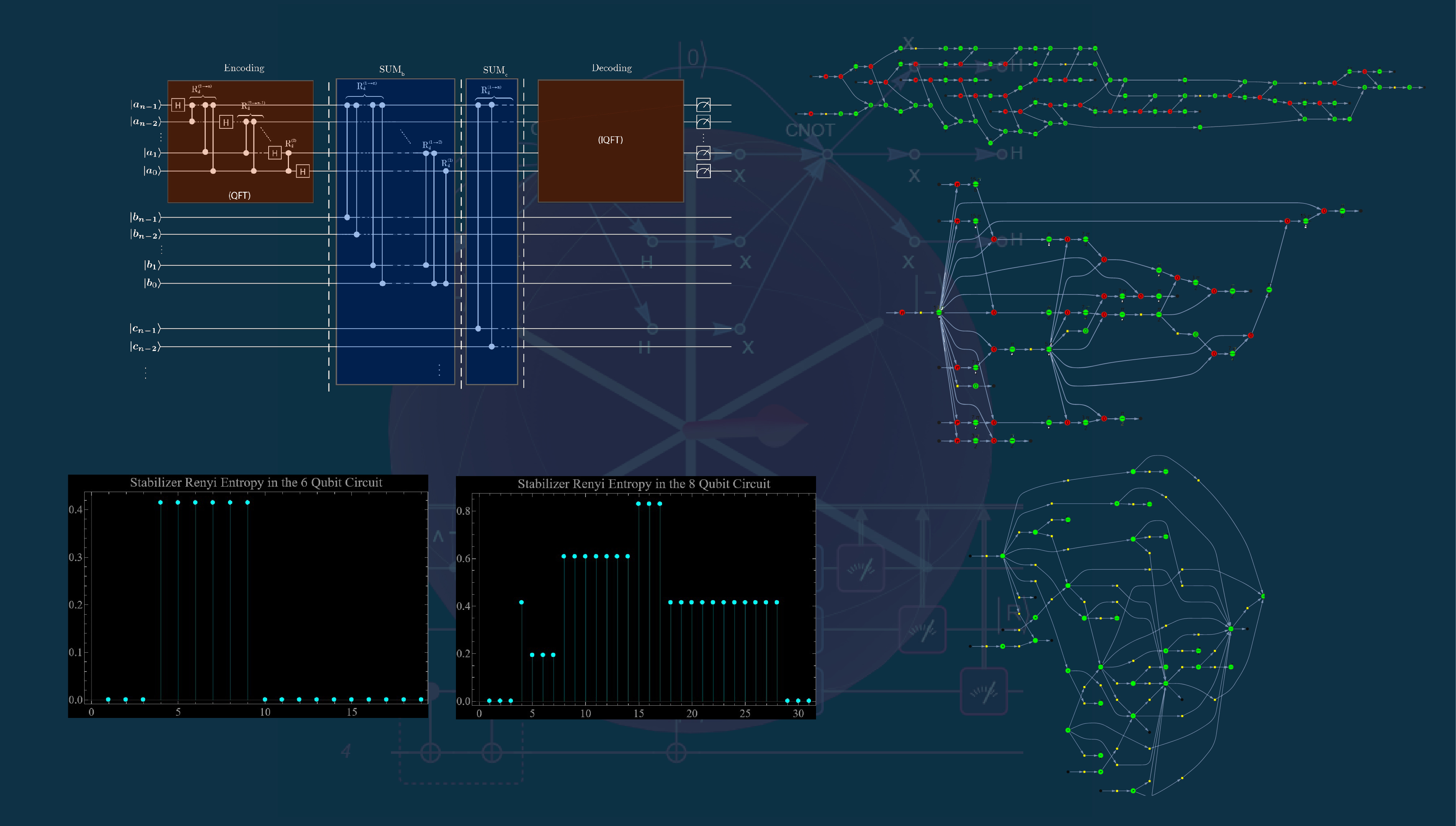 Adder circuit, SRE, and ZX diagrams