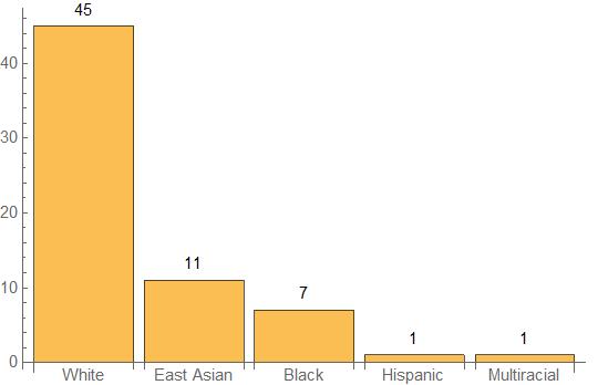 A bar chart of number of the oldest people in each race