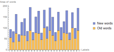 Here, we can visualize how each word has changed its size. The horizontal axis is the numerical labels on the words and the vertical axis is the area of the word