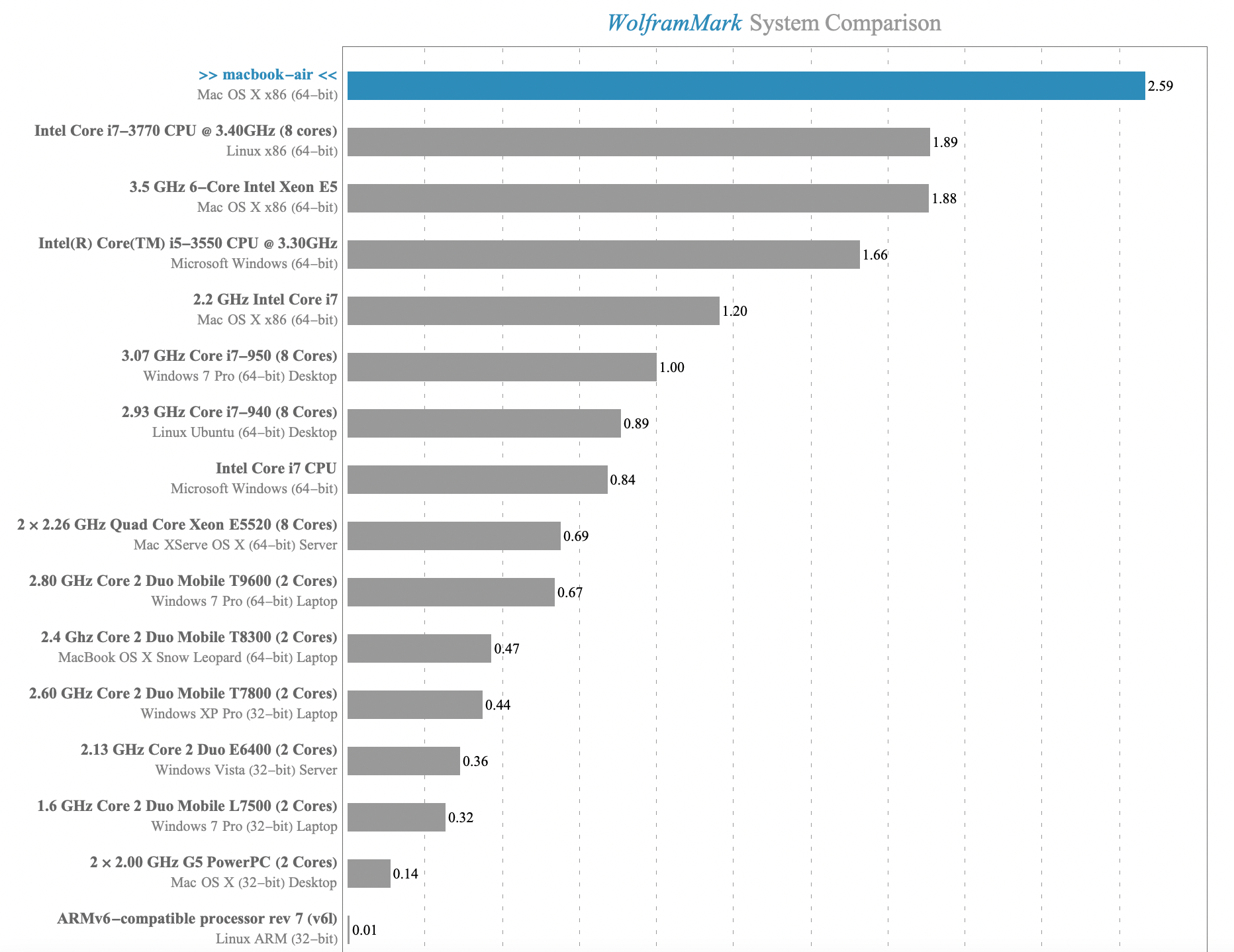 benchmark