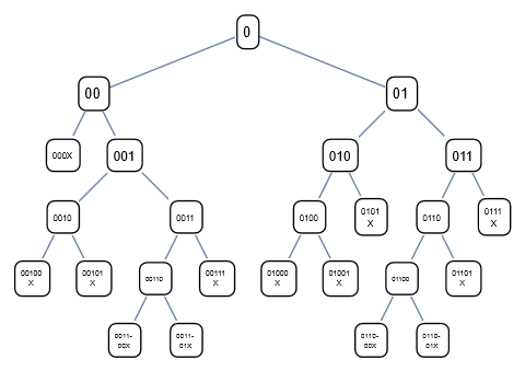 output from binaryTree2