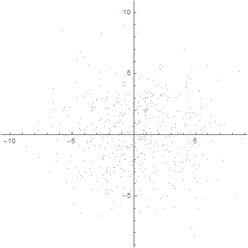Bivariate distribution of points