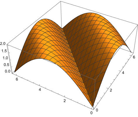 3D plot of function