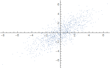 Plot of random sample from a bivariate normal