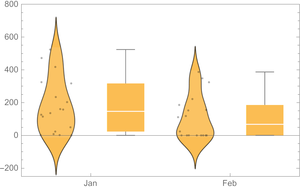 Density and box plots