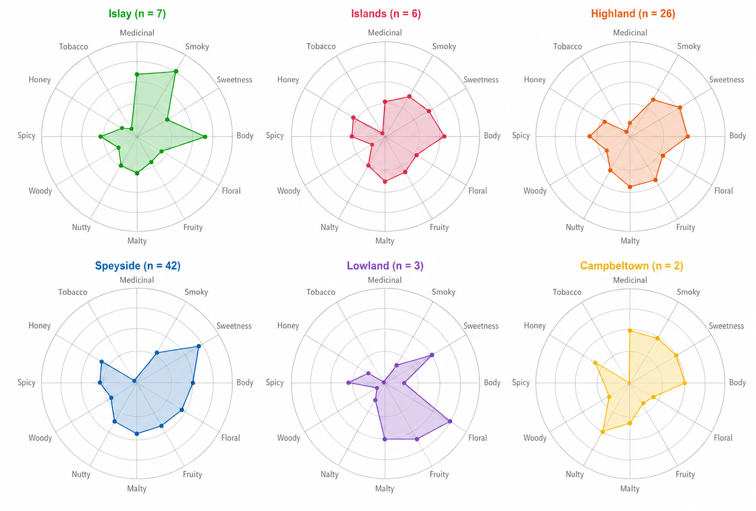 Ultrametric phylogenetics of Scotch whisky flavour profiles