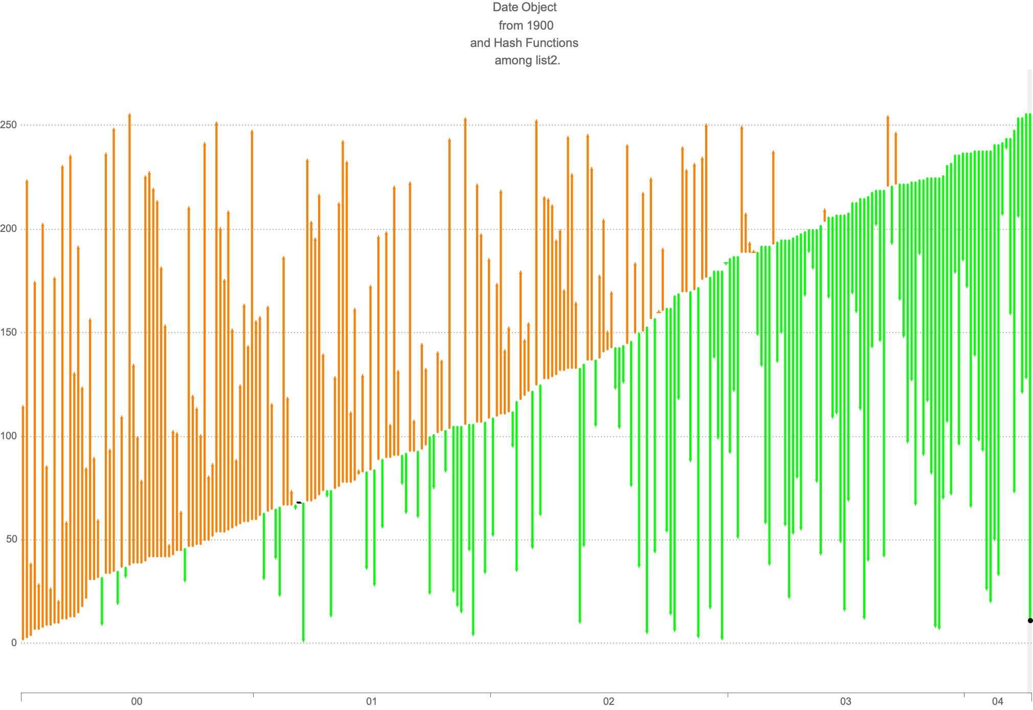 Candlestick Plot of Hash Function Divergence