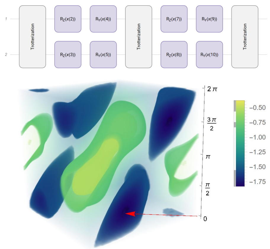 2 sites, 2 layers, evolve-rotate ansatz