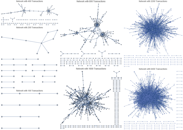 Cryptopunk Transaction Networks