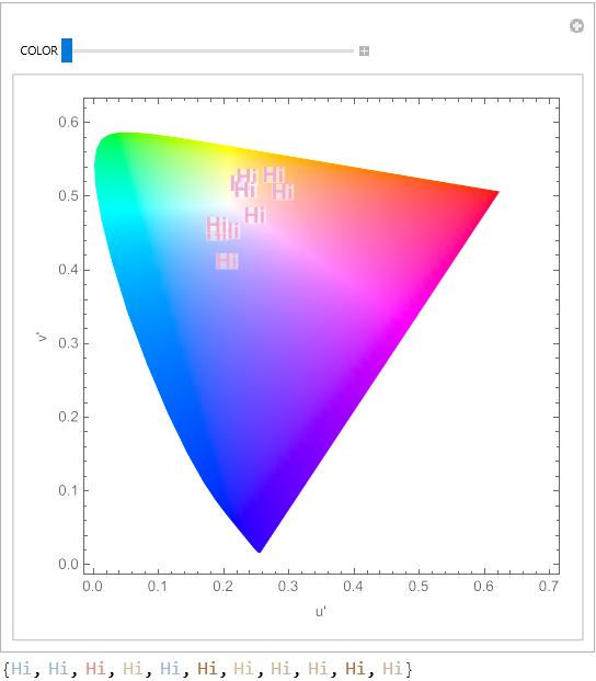 Chromaticity Plot for synesthestes