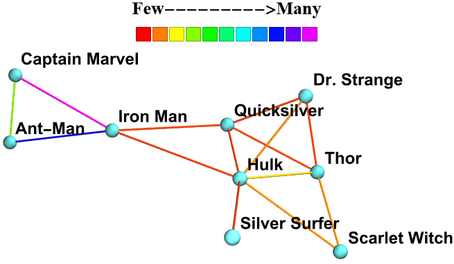 social network graph of hero connections whose colors vary by amount of connections