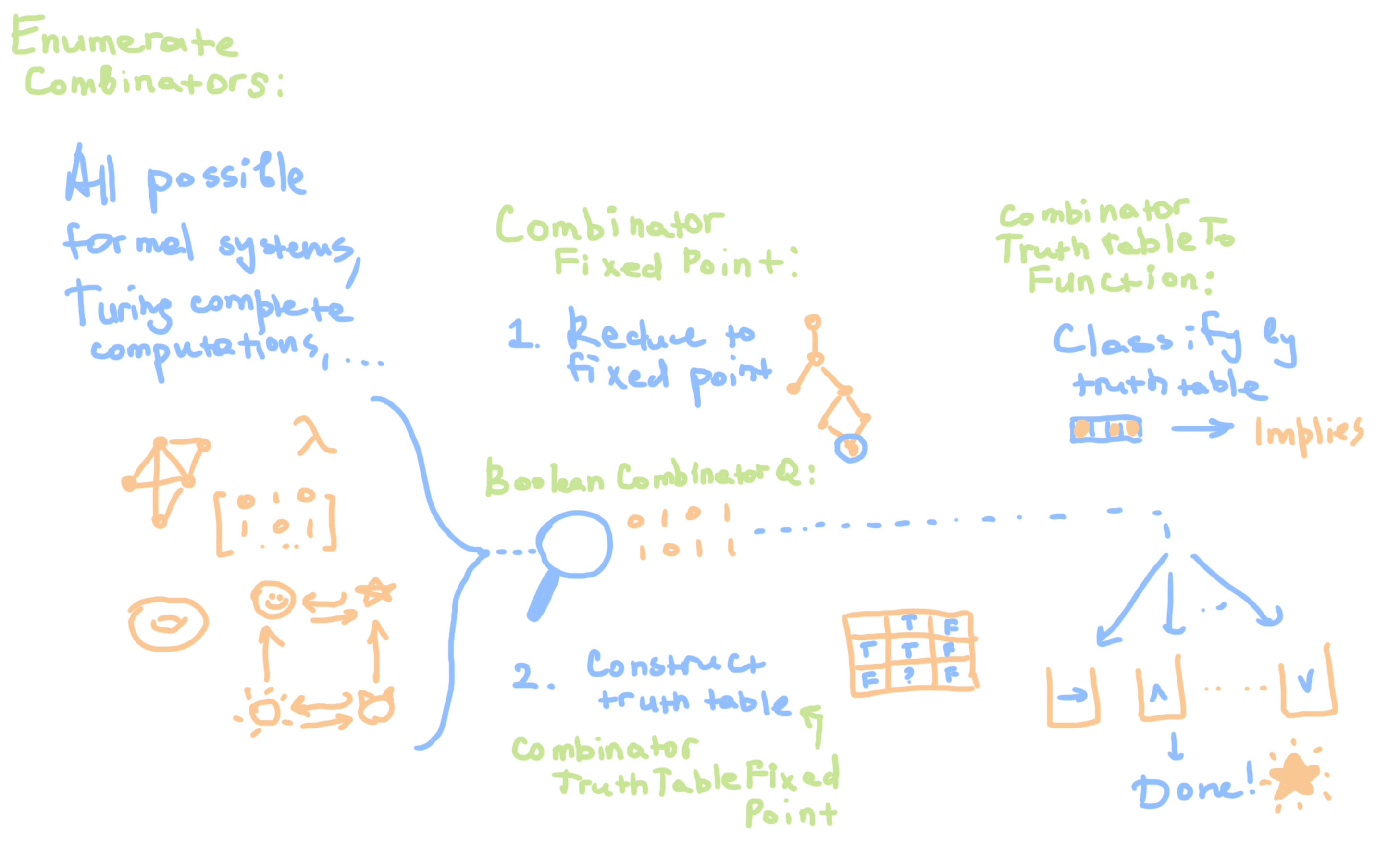 Enumerating boolean SK combinator expressions