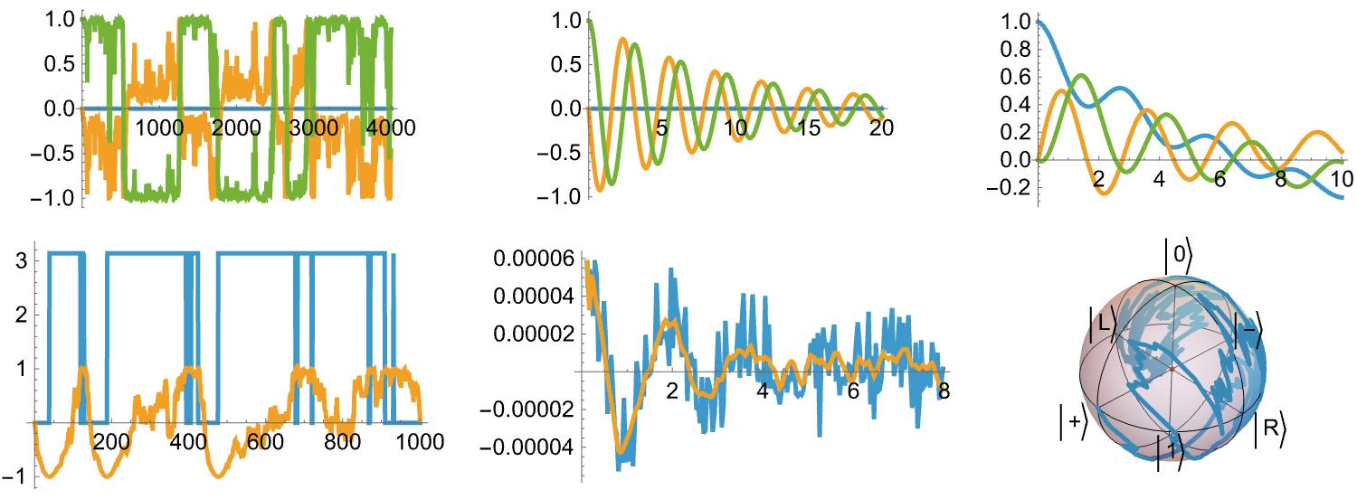 Quantum stochastic master equation (SME)