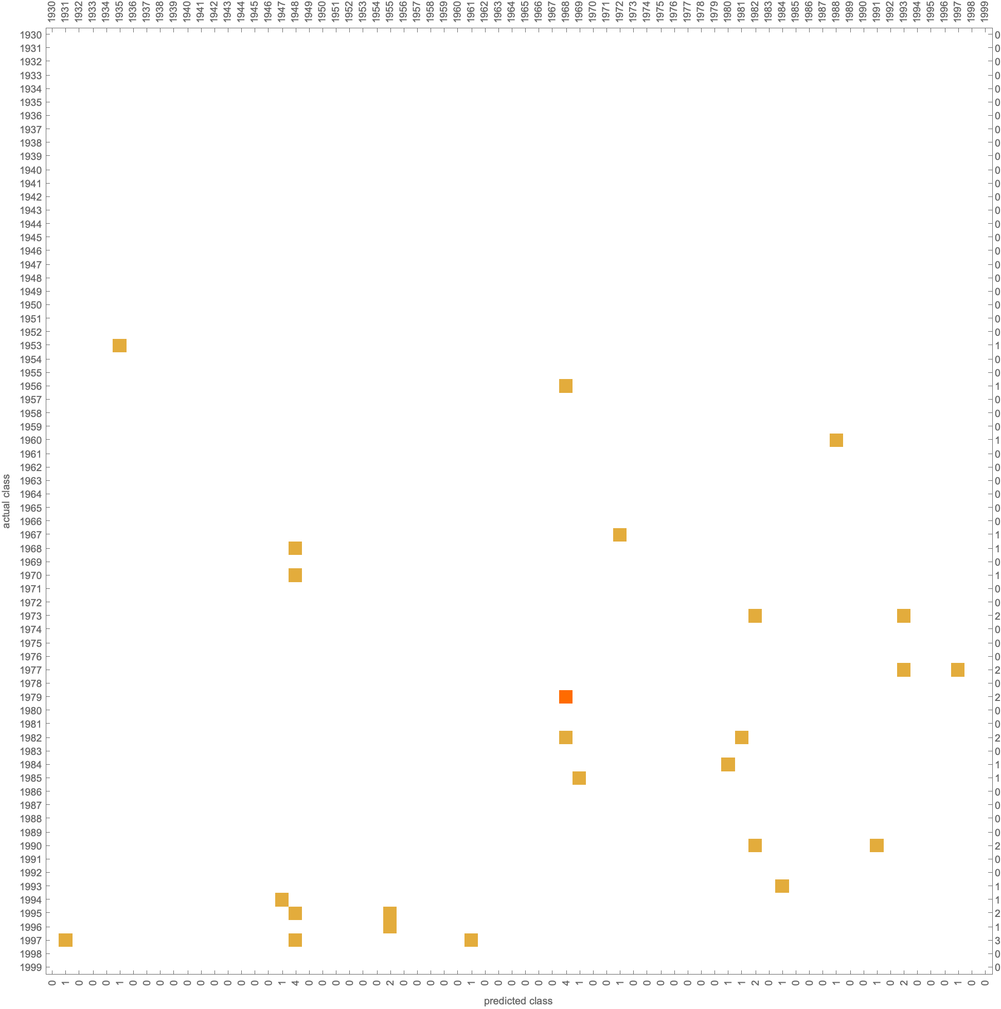 Confusion Matrix