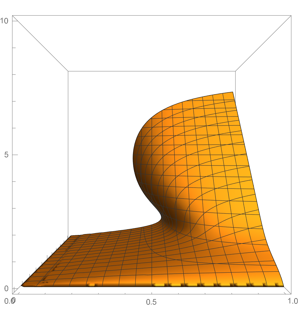 Cusp contour plot