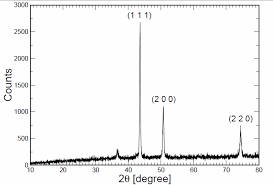 Copper XRD pattern: From X-Ray Diffraction Studies of Copper Nanopowder (arXiv:1003.6068v1 [physics.gen-ph])