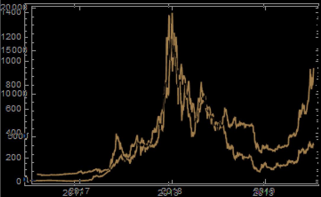 Correlation between Ethereum and Bitcoin