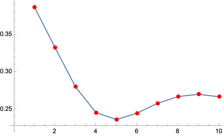 Cosine Similarity