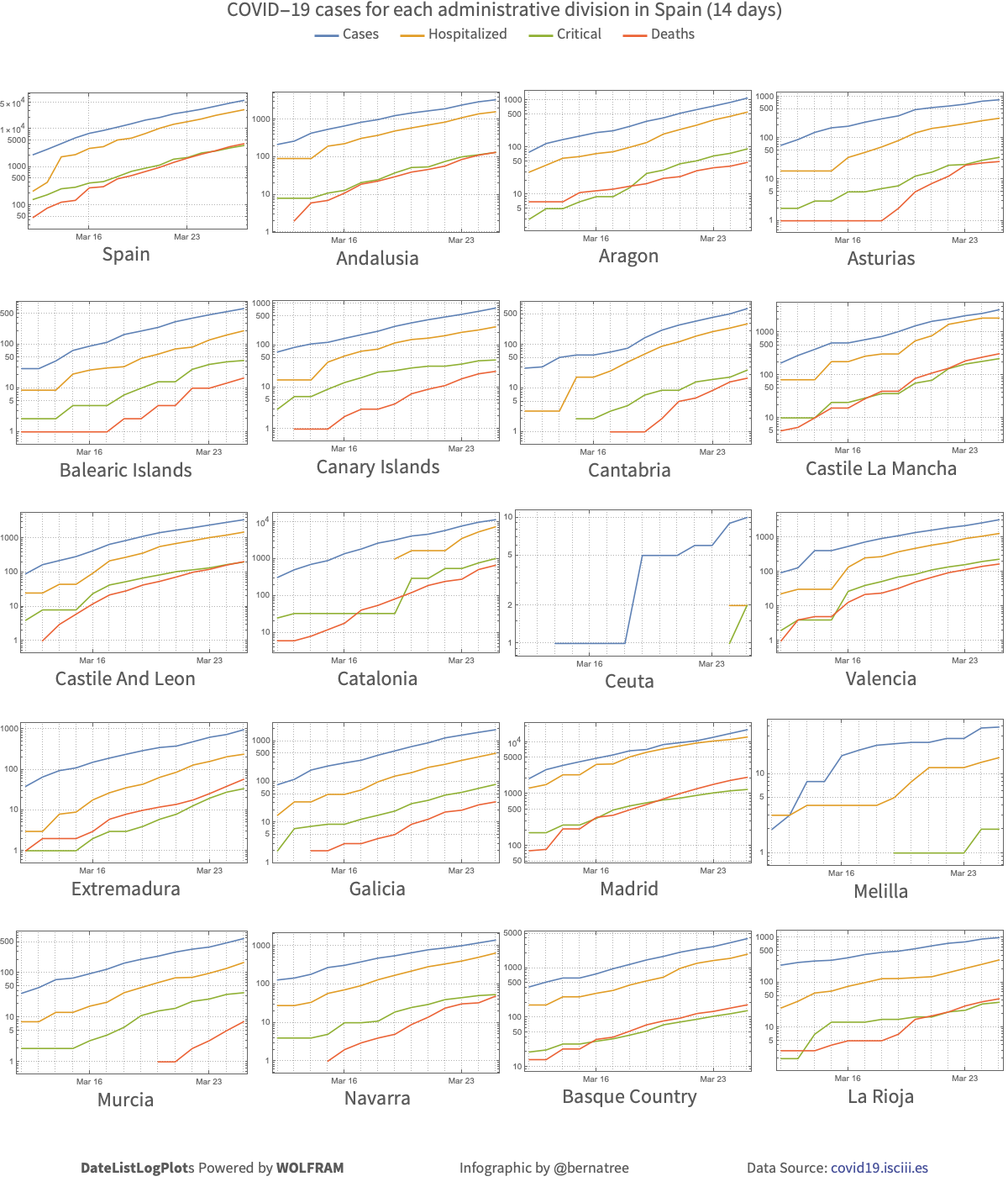 DateListLogPlots of COVID-19 cases for each administrative division in Spain