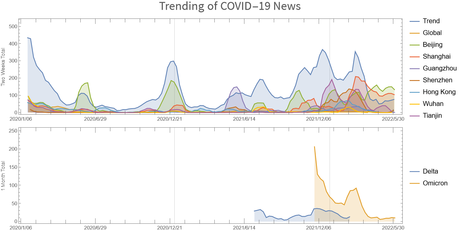 COVID-19 trending