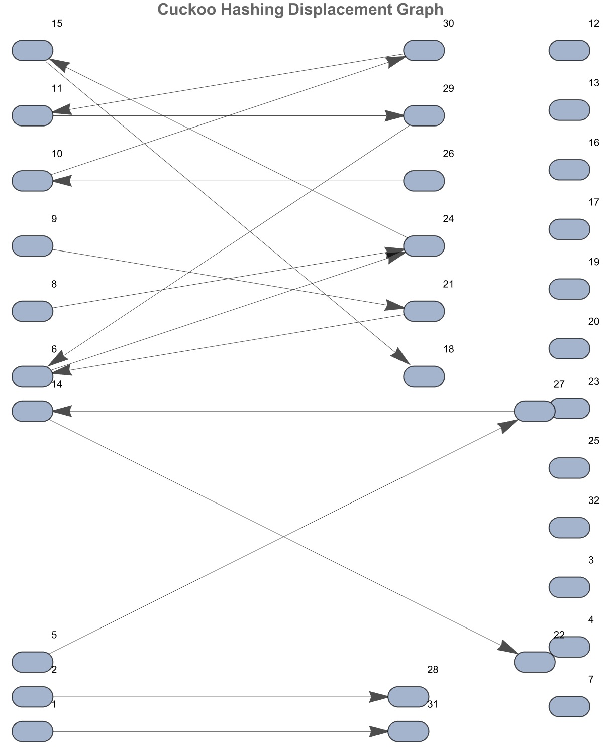 Cuckoo Graph