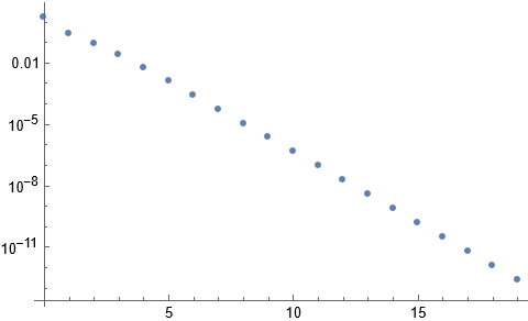 Plot of the log of the absolute value