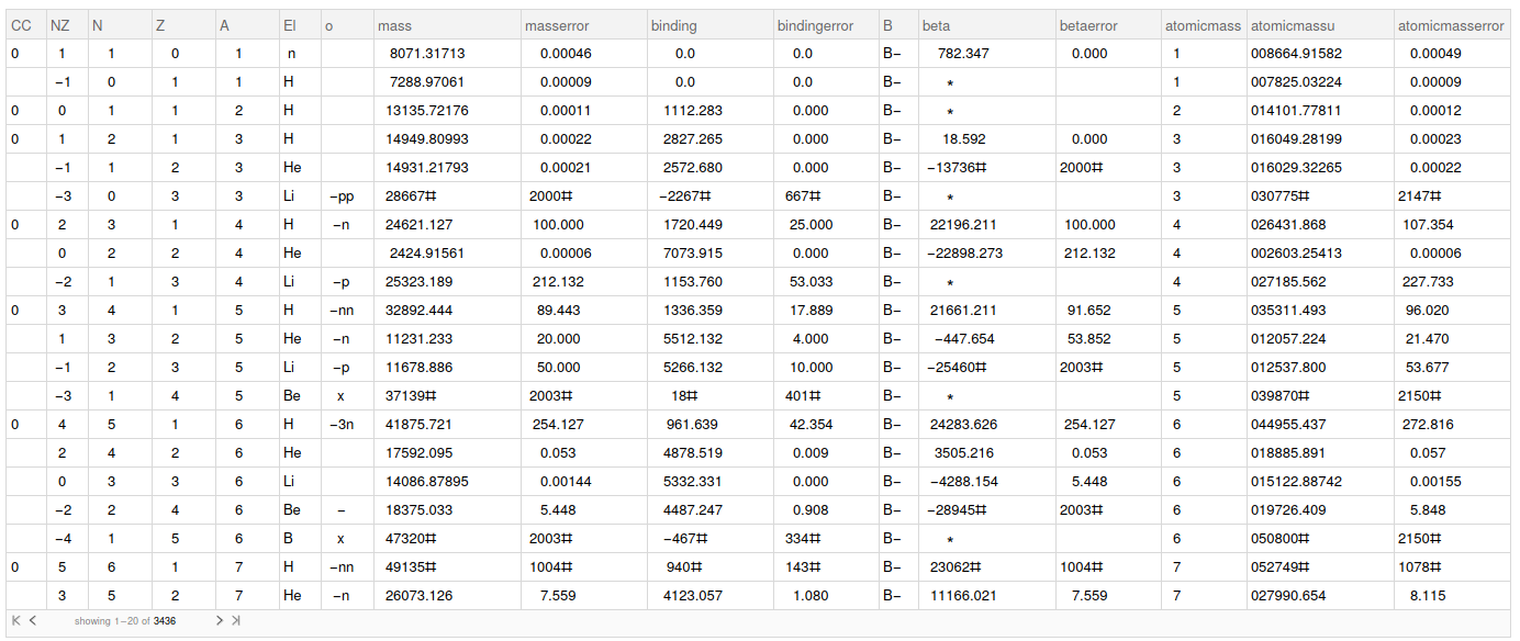 raw data as a dataset