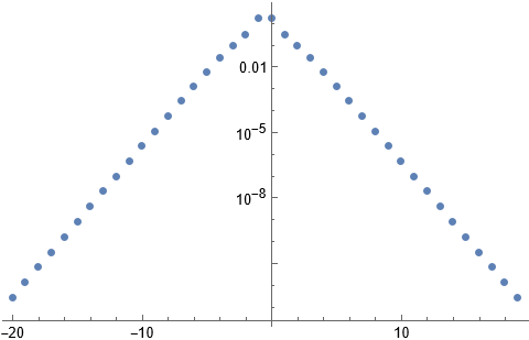 Plot of data on a log scale