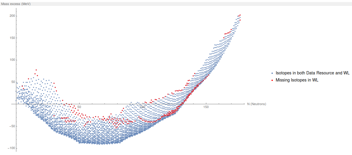 Mass excess from Isotopes by neutron number