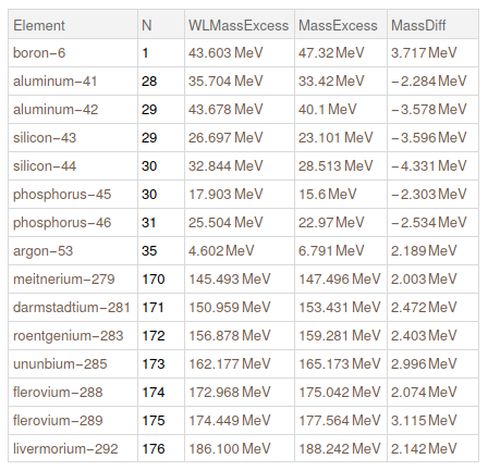 values with the biggest difference in mass excess