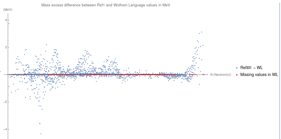 Mass excess difference in both data. Blue dots are the isotopes present in both data. Red dots represents the missing isotopes in WL.