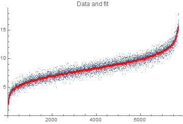 Data and fit