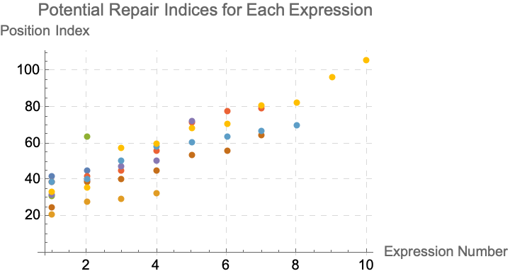 Potential Repair Indices